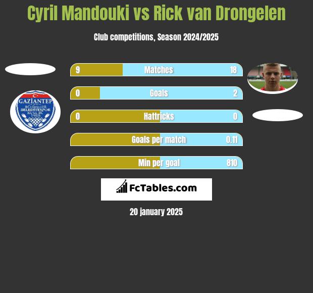 Cyril Mandouki vs Rick van Drongelen h2h player stats