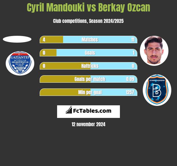 Cyril Mandouki vs Berkay Ozcan h2h player stats