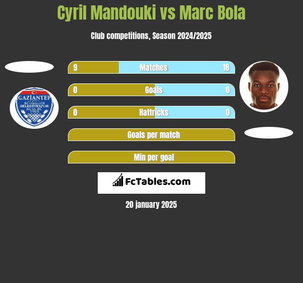 Cyril Mandouki vs Marc Bola h2h player stats