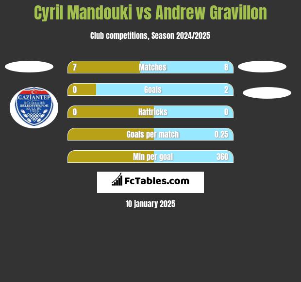 Cyril Mandouki vs Andrew Gravillon h2h player stats