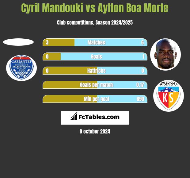 Cyril Mandouki vs Aylton Boa Morte h2h player stats