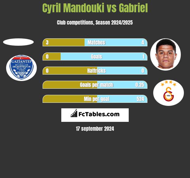 Cyril Mandouki vs Gabriel h2h player stats