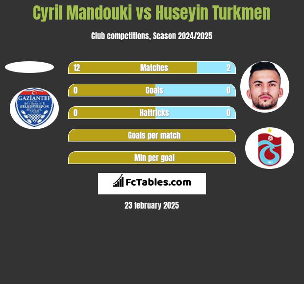 Cyril Mandouki vs Huseyin Turkmen h2h player stats