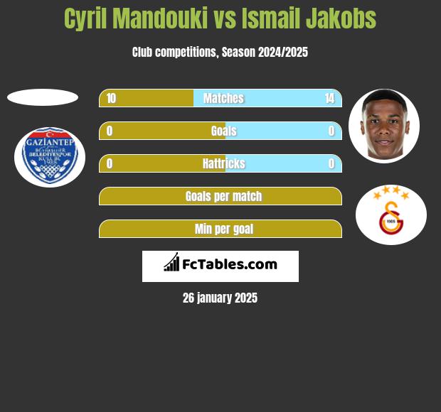 Cyril Mandouki vs Ismail Jakobs h2h player stats