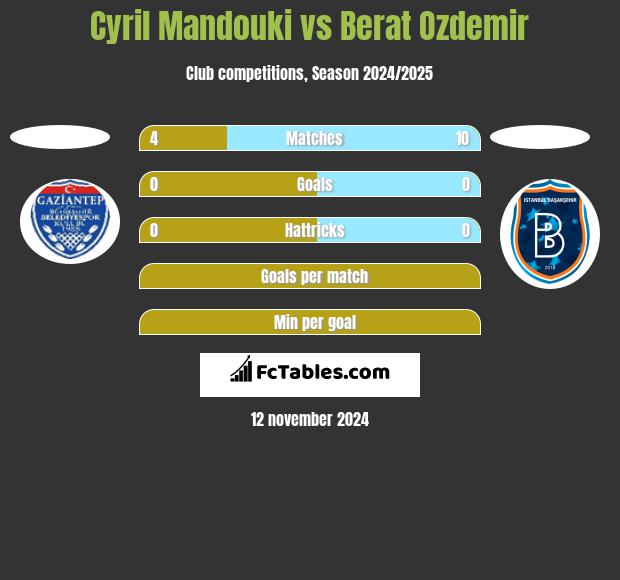 Cyril Mandouki vs Berat Ozdemir h2h player stats