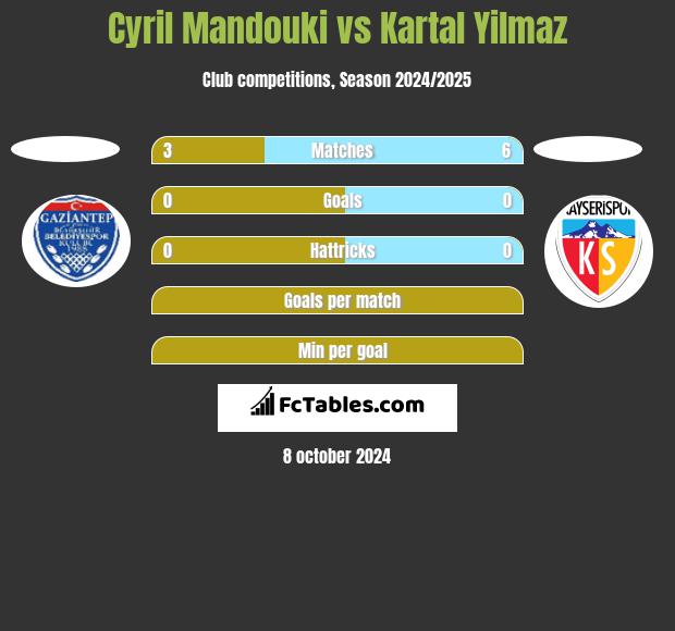 Cyril Mandouki vs Kartal Yilmaz h2h player stats