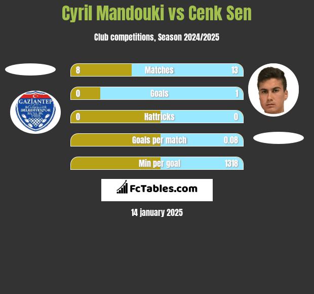 Cyril Mandouki vs Cenk Sen h2h player stats