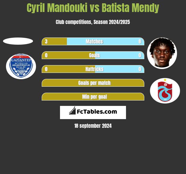 Cyril Mandouki vs Batista Mendy h2h player stats