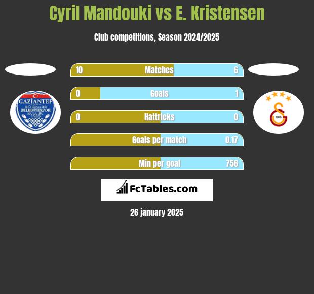 Cyril Mandouki vs E. Kristensen h2h player stats