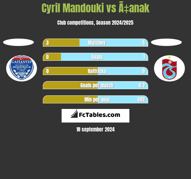 Cyril Mandouki vs Ã‡anak h2h player stats