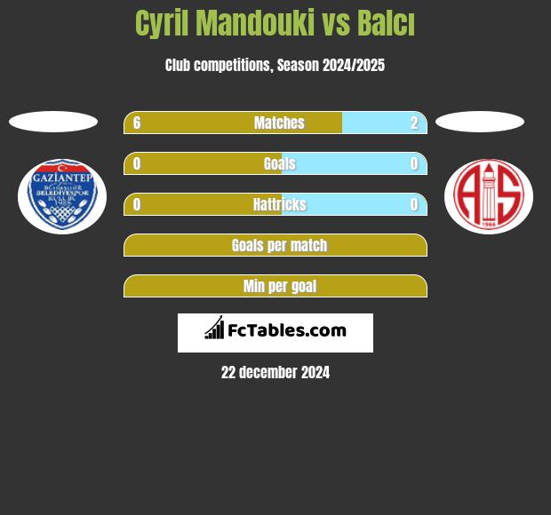 Cyril Mandouki vs Balcı h2h player stats