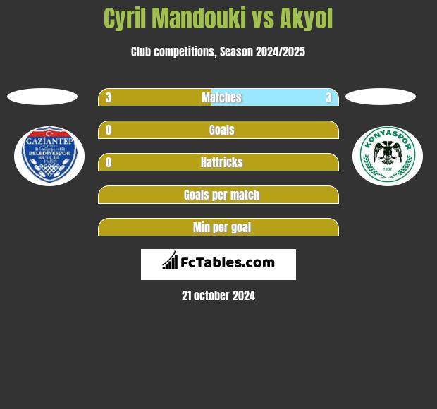 Cyril Mandouki vs Akyol h2h player stats