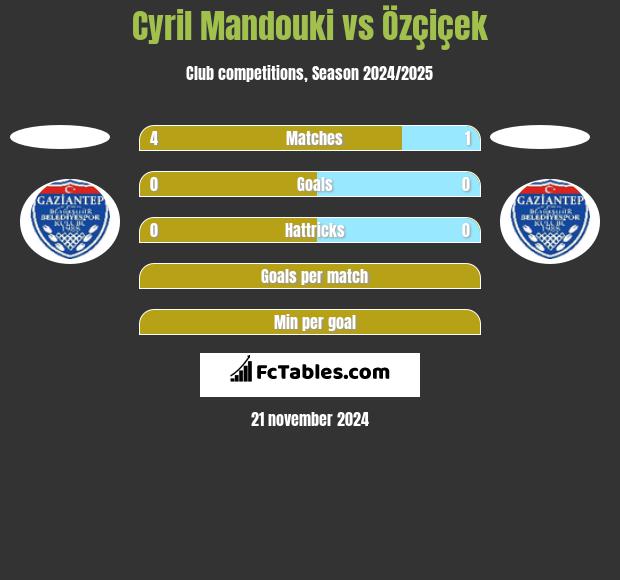 Cyril Mandouki vs Özçiçek h2h player stats