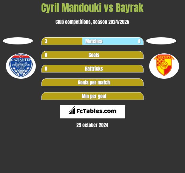 Cyril Mandouki vs Bayrak h2h player stats