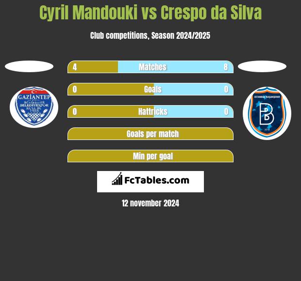 Cyril Mandouki vs Crespo da Silva h2h player stats