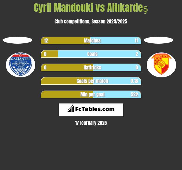 Cyril Mandouki vs Altıkardeş h2h player stats