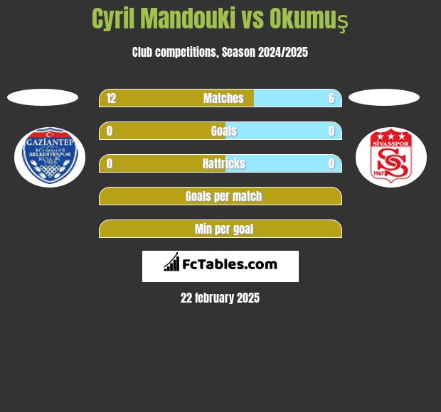 Cyril Mandouki vs Okumuş h2h player stats