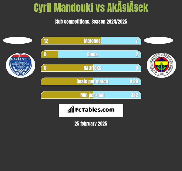 Cyril Mandouki vs AkÃ§iÃ§ek h2h player stats