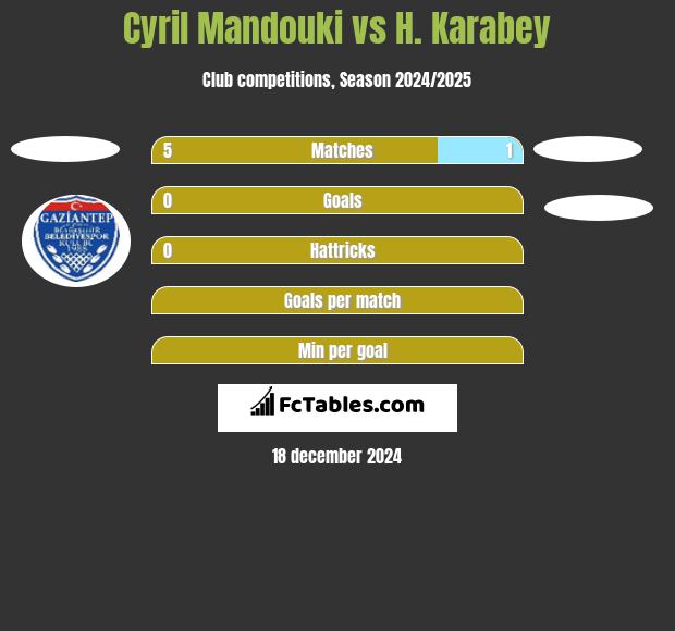 Cyril Mandouki vs H. Karabey h2h player stats