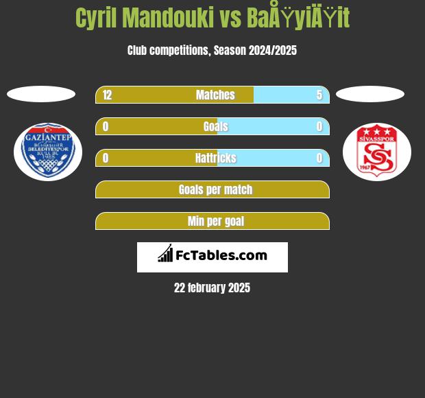 Cyril Mandouki vs BaÅŸyiÄŸit h2h player stats