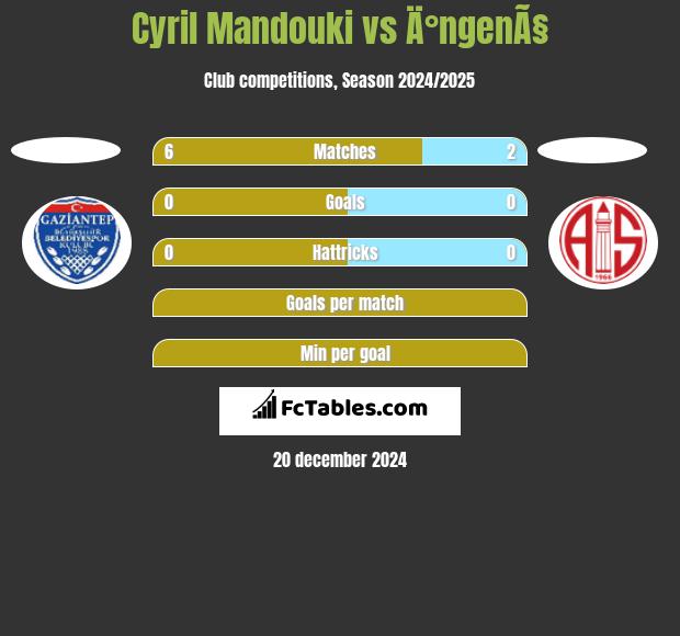 Cyril Mandouki vs Ä°ngenÃ§ h2h player stats