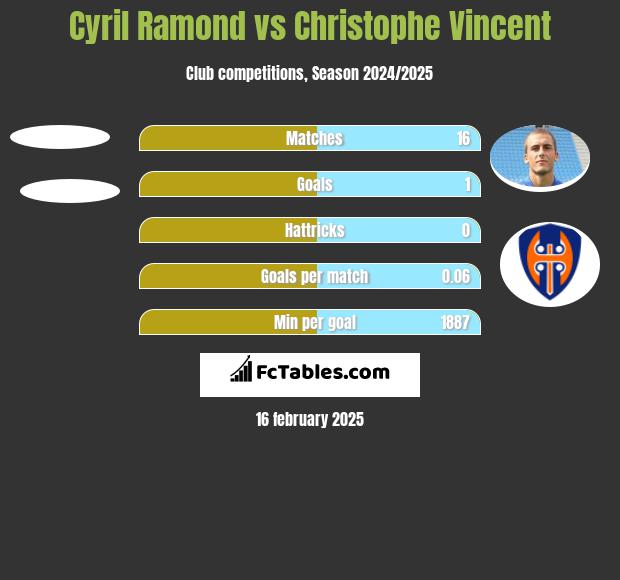 Cyril Ramond vs Christophe Vincent h2h player stats