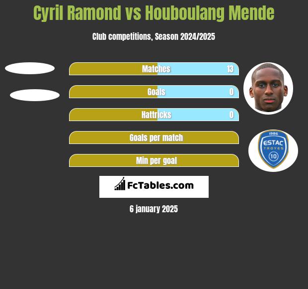 Cyril Ramond vs Houboulang Mende h2h player stats