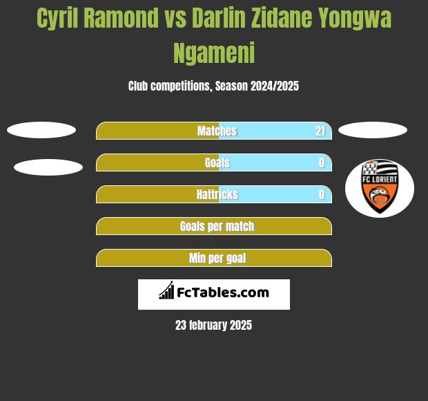 Cyril Ramond vs Darlin Zidane Yongwa Ngameni h2h player stats