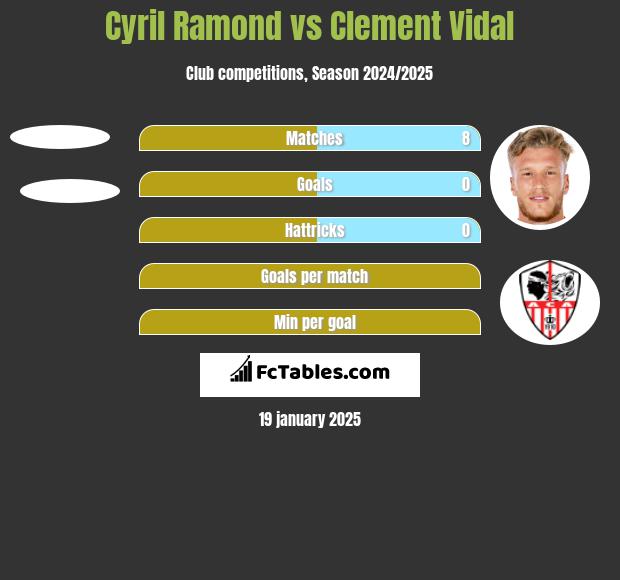 Cyril Ramond vs Clement Vidal h2h player stats