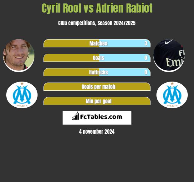 Cyril Rool vs Adrien Rabiot h2h player stats