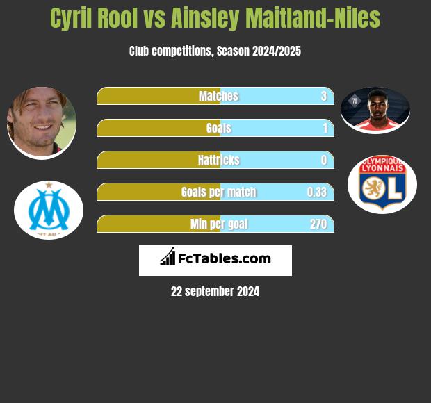 Cyril Rool vs Ainsley Maitland-Niles h2h player stats