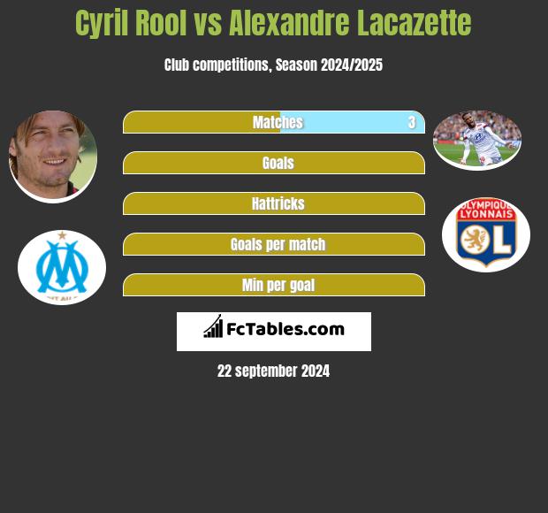 Cyril Rool vs Alexandre Lacazette h2h player stats