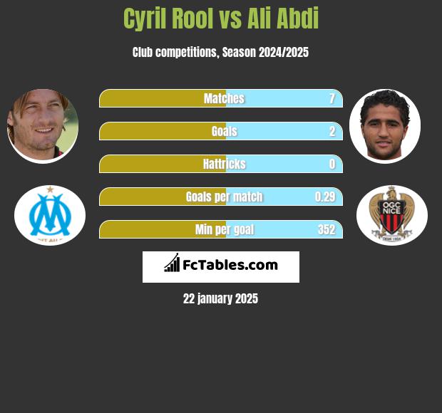 Cyril Rool vs Ali Abdi h2h player stats