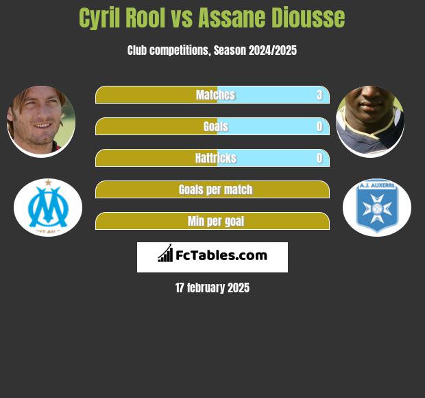 Cyril Rool vs Assane Diousse h2h player stats