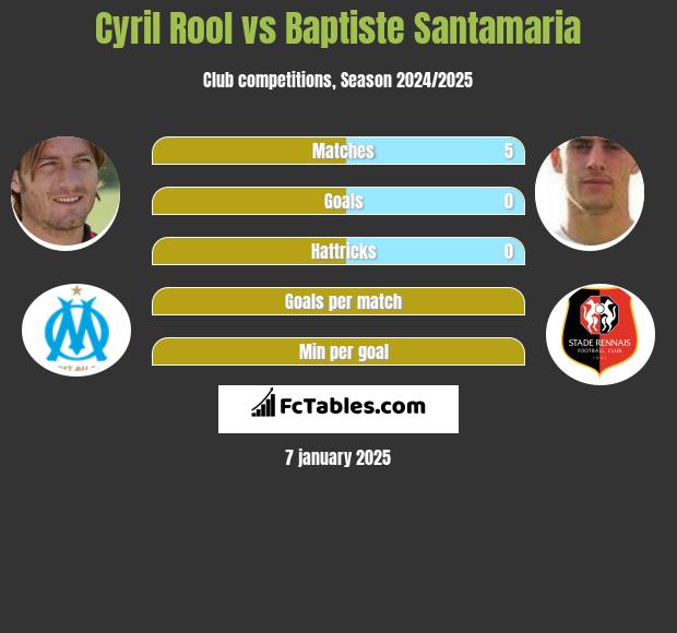 Cyril Rool vs Baptiste Santamaria h2h player stats