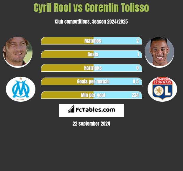 Cyril Rool vs Corentin Tolisso h2h player stats