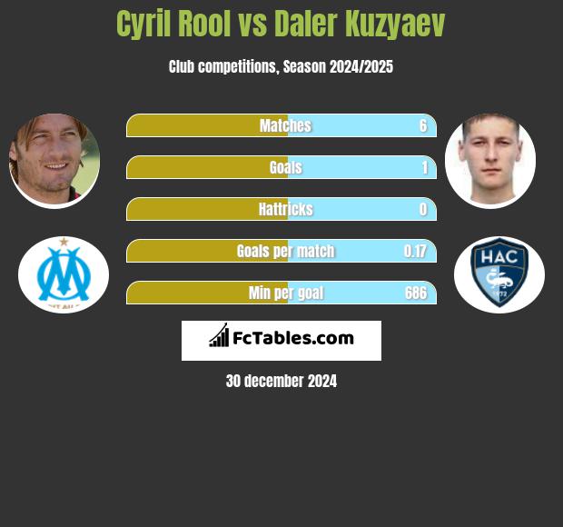 Cyril Rool vs Daler Kuzyaev h2h player stats