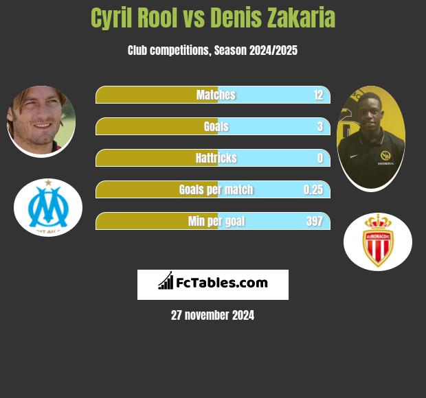 Cyril Rool vs Denis Zakaria h2h player stats