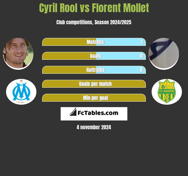 Cyril Rool vs Florent Mollet h2h player stats