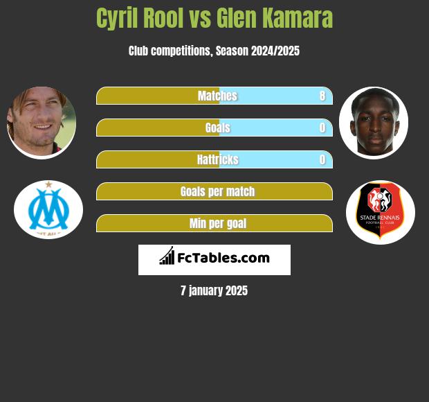 Cyril Rool vs Glen Kamara h2h player stats