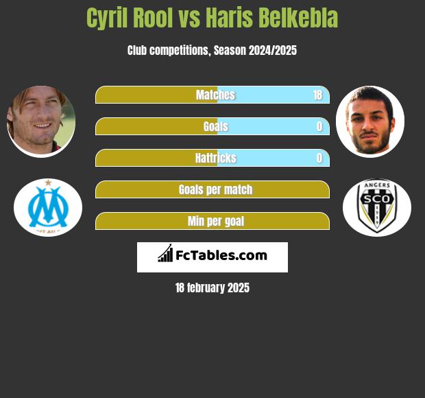 Cyril Rool vs Haris Belkebla h2h player stats