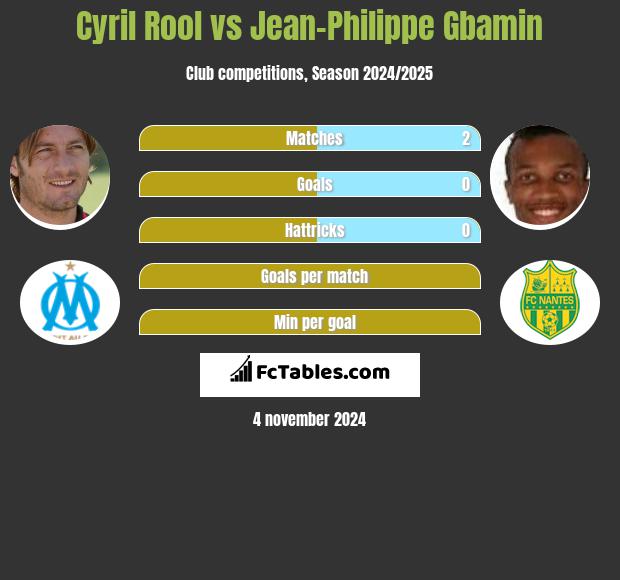 Cyril Rool vs Jean-Philippe Gbamin h2h player stats