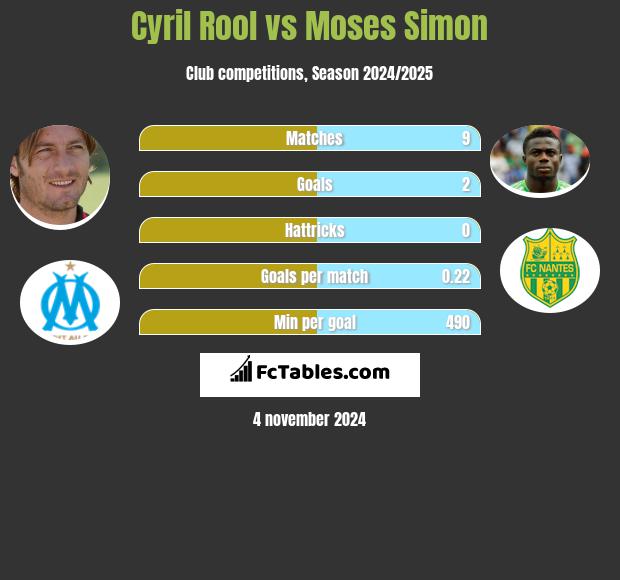 Cyril Rool vs Moses Simon h2h player stats