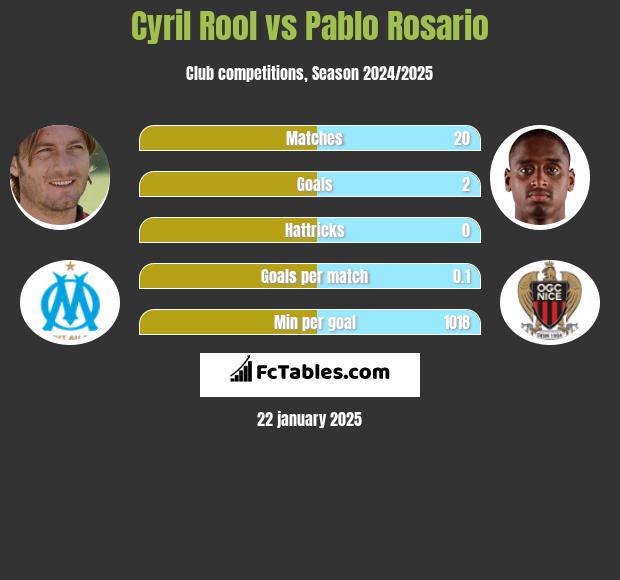 Cyril Rool vs Pablo Rosario h2h player stats