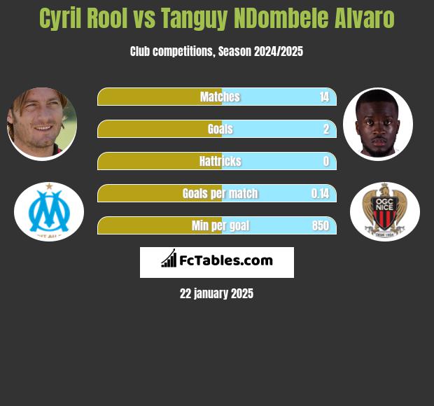 Cyril Rool vs Tanguy NDombele Alvaro h2h player stats