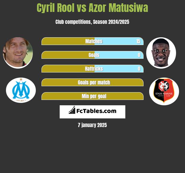 Cyril Rool vs Azor Matusiwa h2h player stats