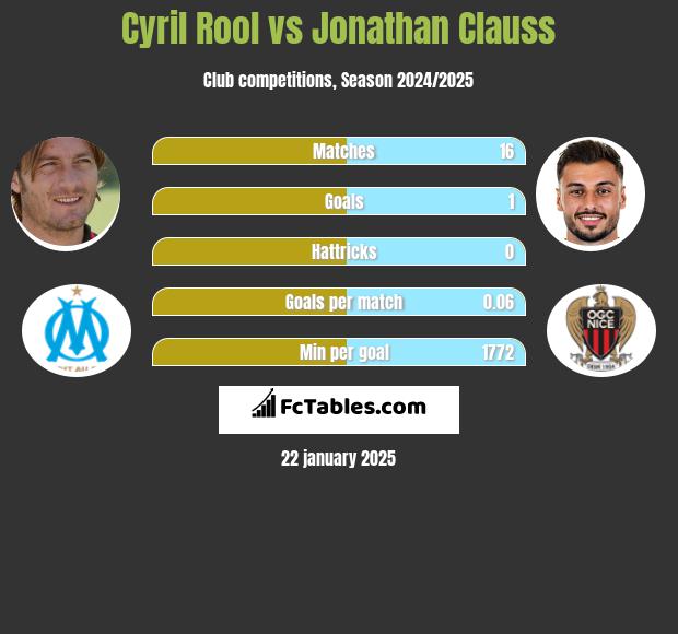 Cyril Rool vs Jonathan Clauss h2h player stats