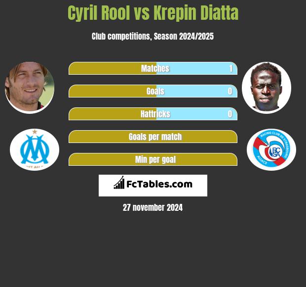 Cyril Rool vs Krepin Diatta h2h player stats