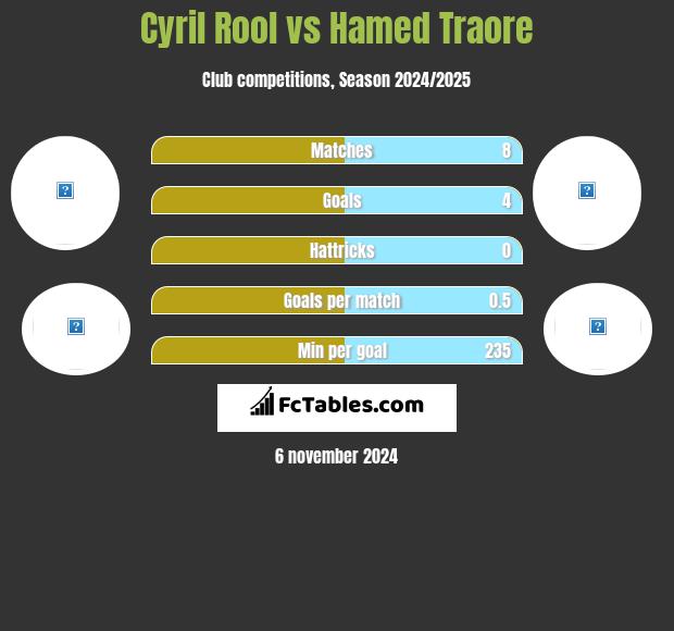 Cyril Rool vs Hamed Traore h2h player stats