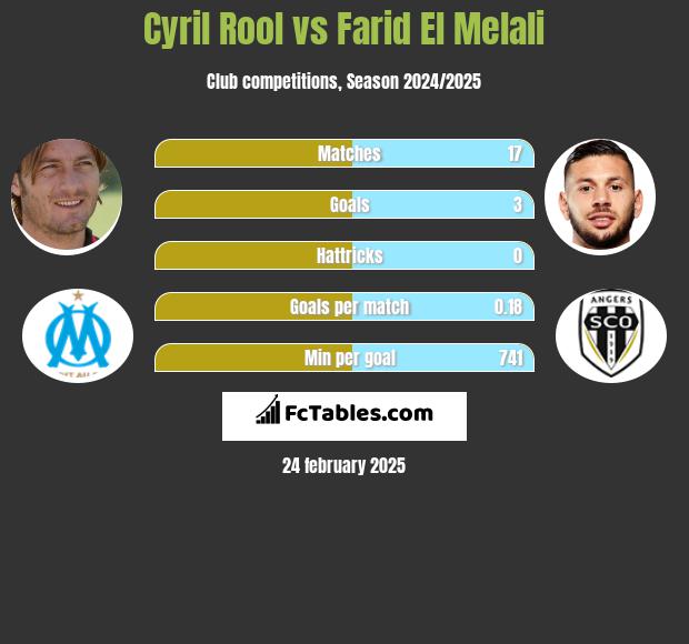 Cyril Rool vs Farid El Melali h2h player stats